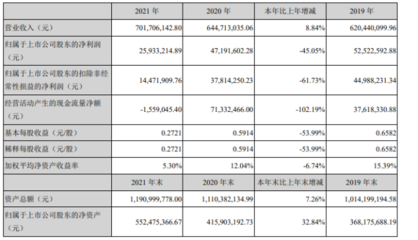 宁波方正2021年实现营收7.02亿元,今年Q1净利润同比降18.33%